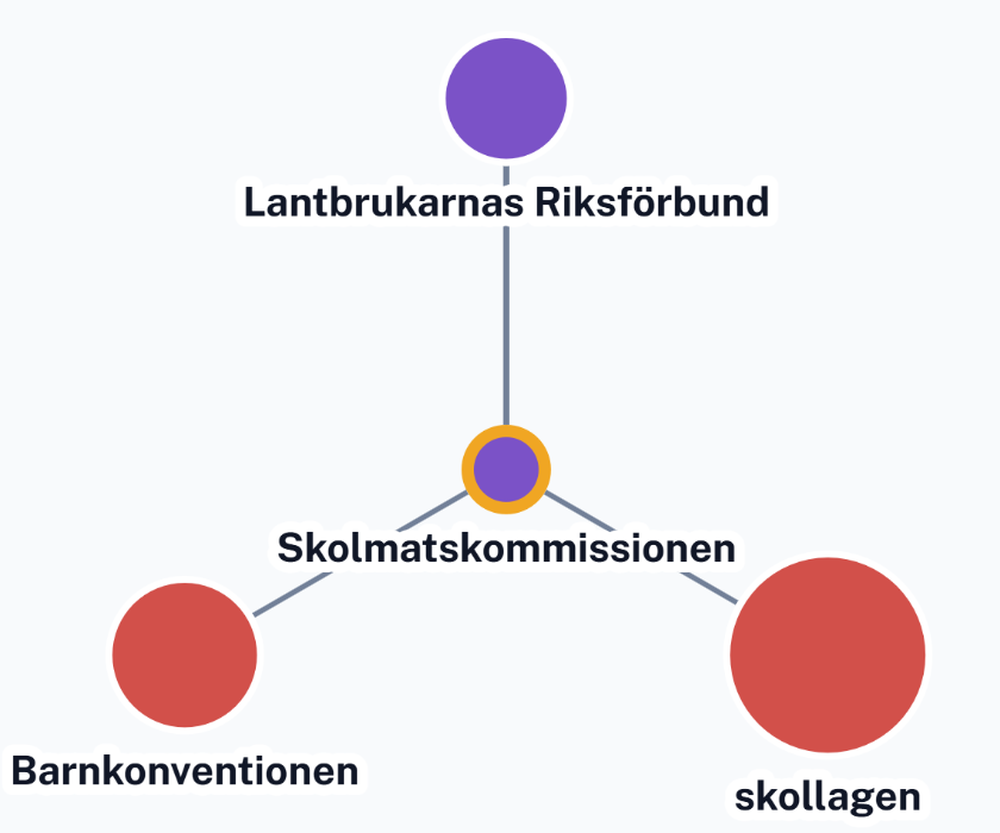 Sambandskarta för Skolmat: Skolmatskommissionen med kopplingar till Lantbrukarnas Riksförbund, skollagen och Barnkonventionen