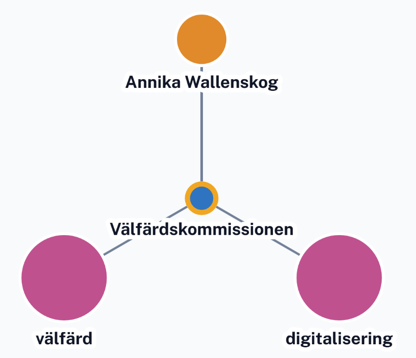 Sambandskarta för Välfärd och omsorg: Välfärdskommissionen med kopplingar till välfärd, digitalisering och Annika Wallenskog